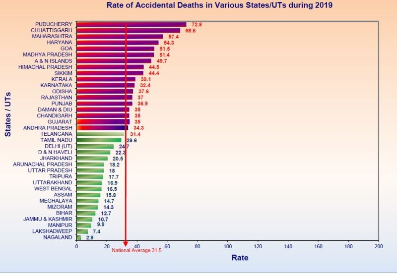 Rate of Accidental Deaths in Various States/UTs during 2019. (Source:  Accidental Deaths & Suicides in India 2019, National Crime Records Bureau, Ministry of Home Affairs)